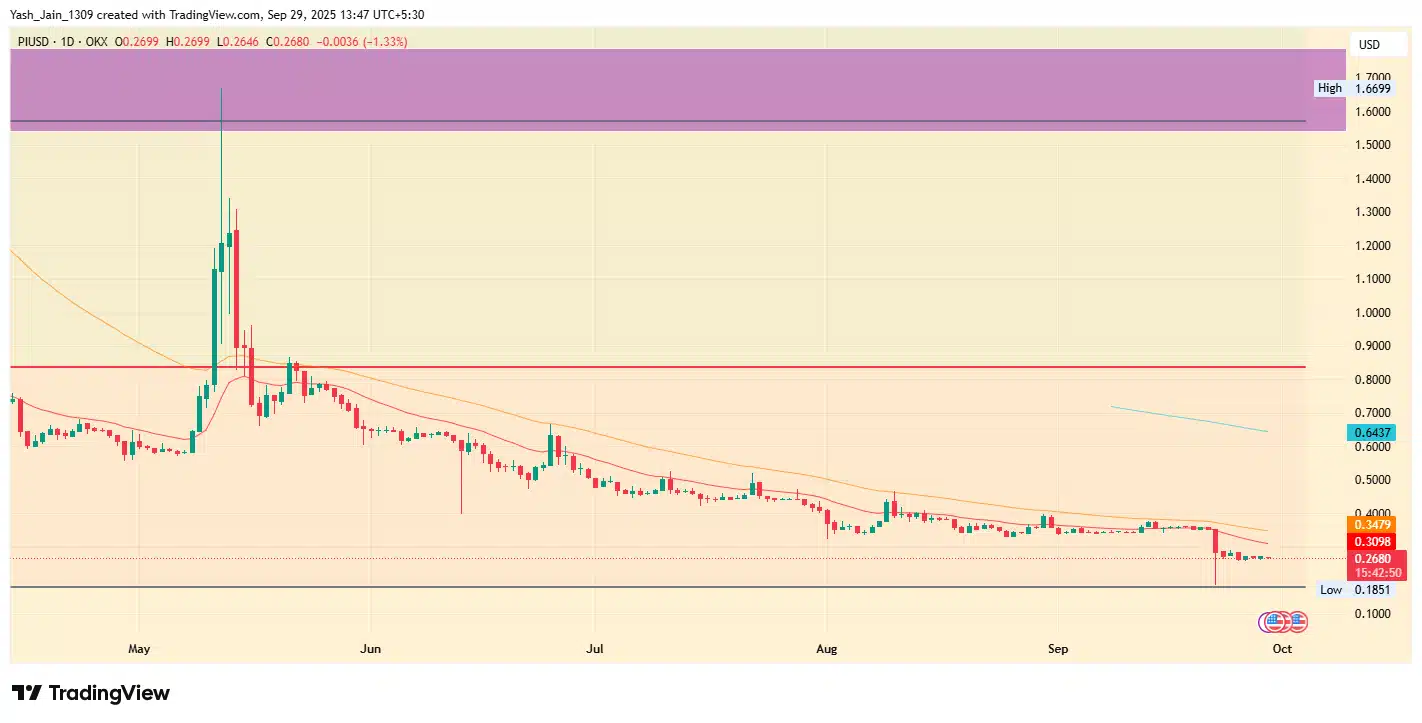 Pi Network Fiyat Tahmini 2025–2030: Pi Coin Neden Düşüyor?