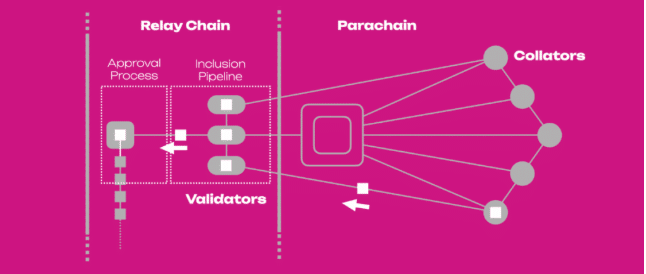 Polkadot röle zinciri ve para-zincirler | Görsel Kaynağı | Polkadot