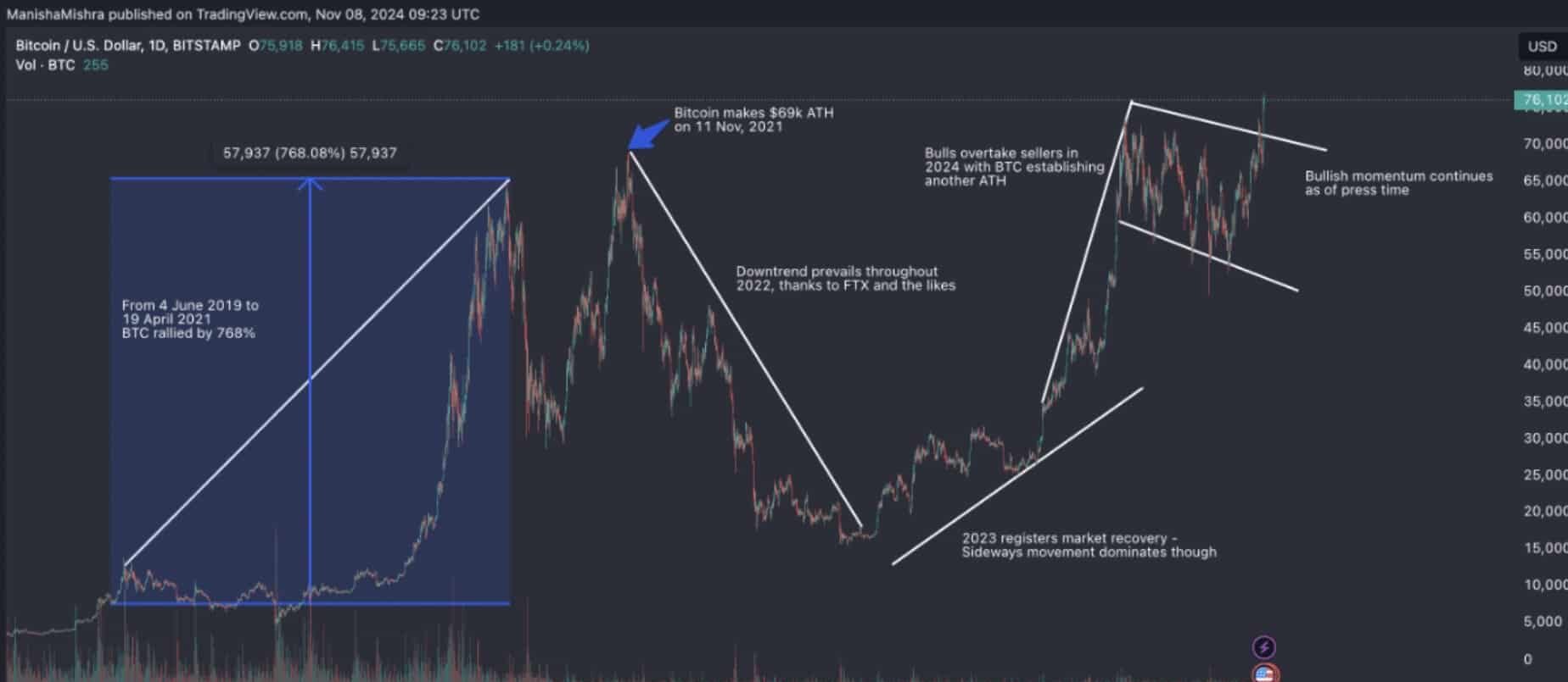 Bitcoin Tarihindeki Önemli Dönüm Noktaları