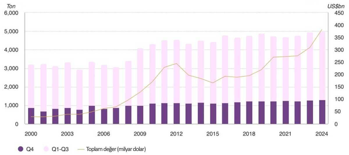Altın İşlem Hacmi Grafiği
