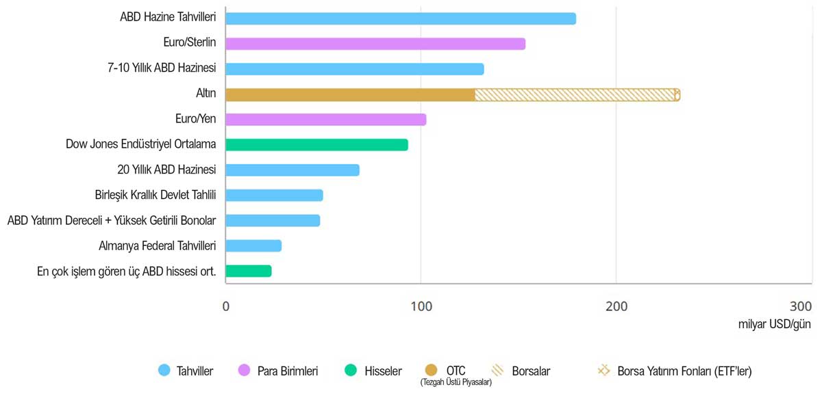 Altın mı Bitcoin mi diğer varlıklar mı önde?