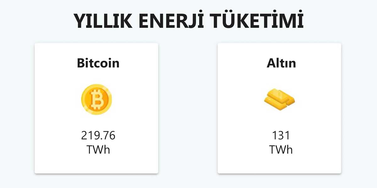 Bitcoin mi altın mı daha çok enerji tüketiyor?