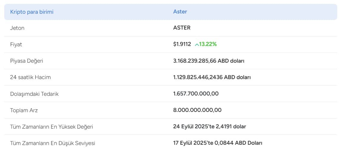ASTER’in güncel fiyatı 1,91 dolar seviyesinde bulunuyor. 2025 için ortalama hedef 1,38 dolar olurken, zirve hedefin 2,74 dolara ulaşması bekleniyor.