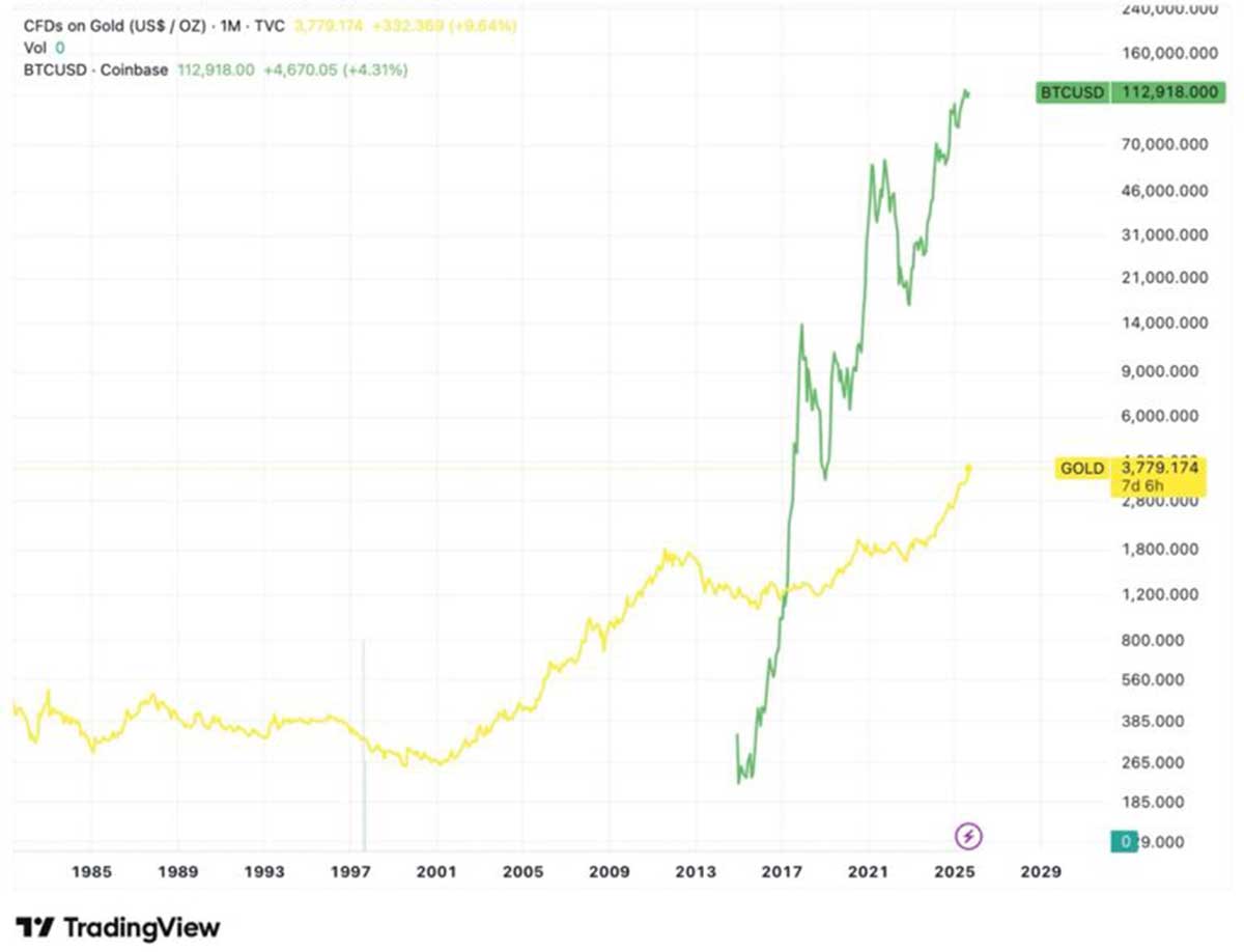 Bitcoin altın ilişkisi ve karşılaştırma