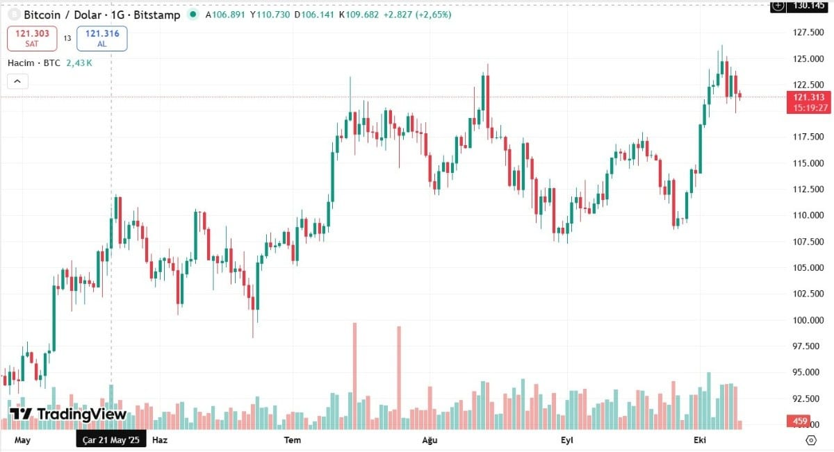bitcoin teknik işlem grafiği