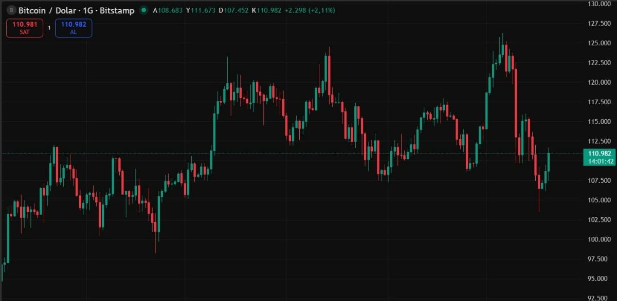 bitcoin teknik işlem grafiği
