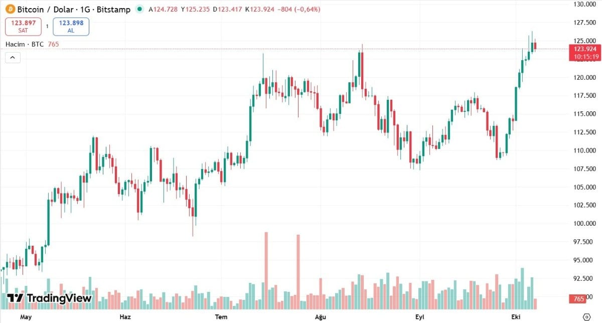 bitcoin teknik işlem grafiği