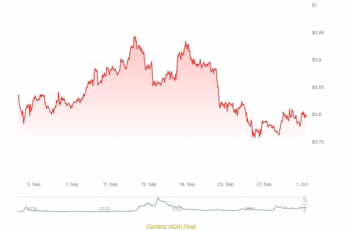 Cardano (ADA) Patlama Noktasında: ETF Onayı, Dev Yatırımcı Hamlesi ve Yeni Yol Haritası Fiyatı Harekete Geçirebilir! 