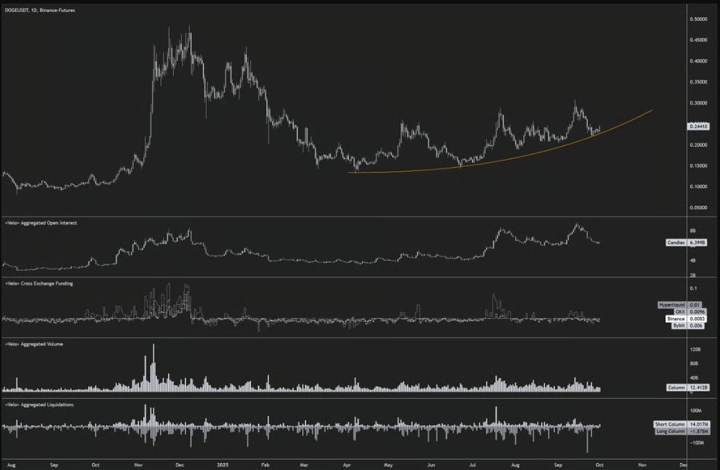 doge usd grafiği