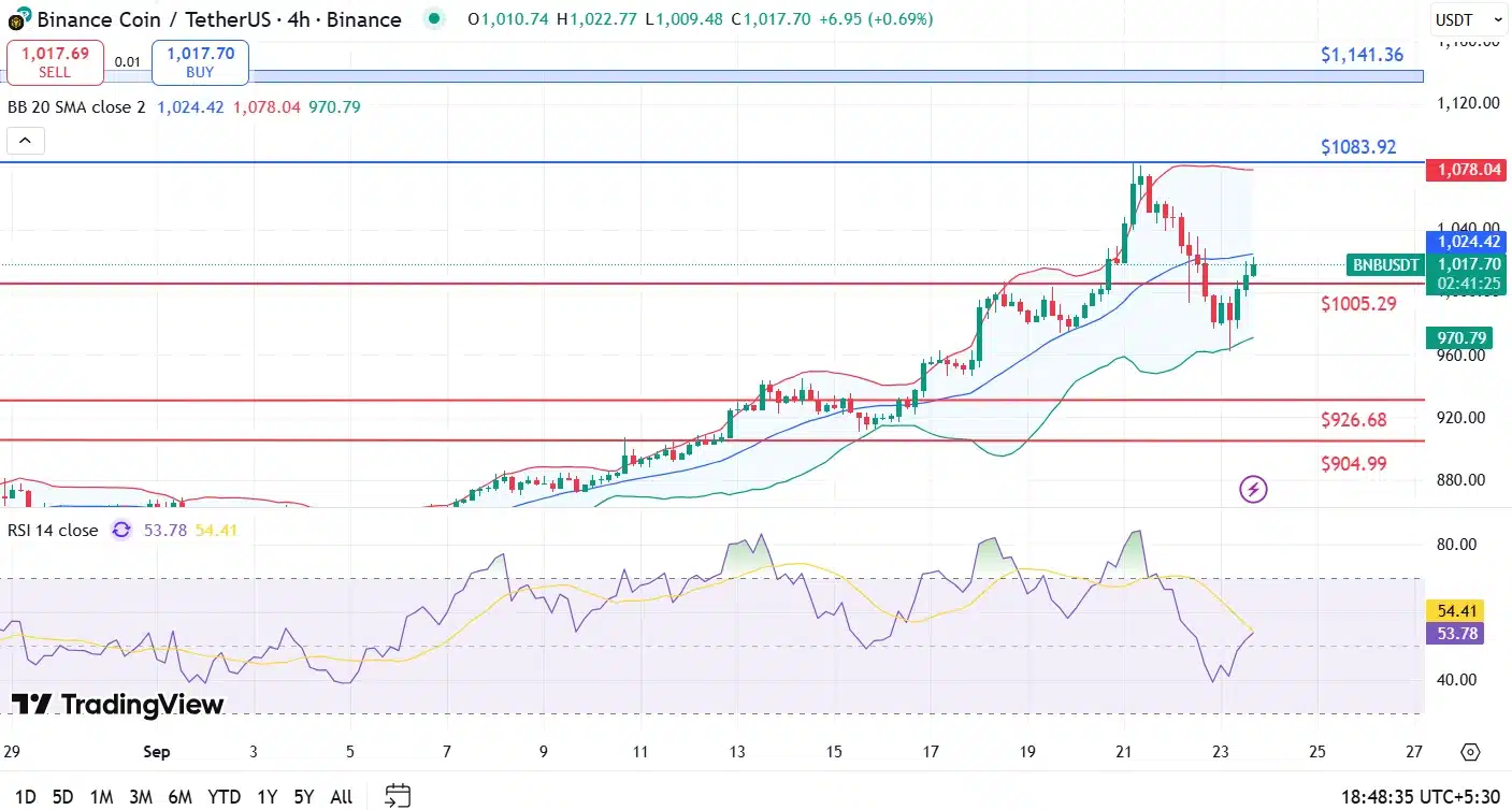 BNB Fiyat Tahmini 2025–2030: 1000 Dolara Ulaşabilir mi?