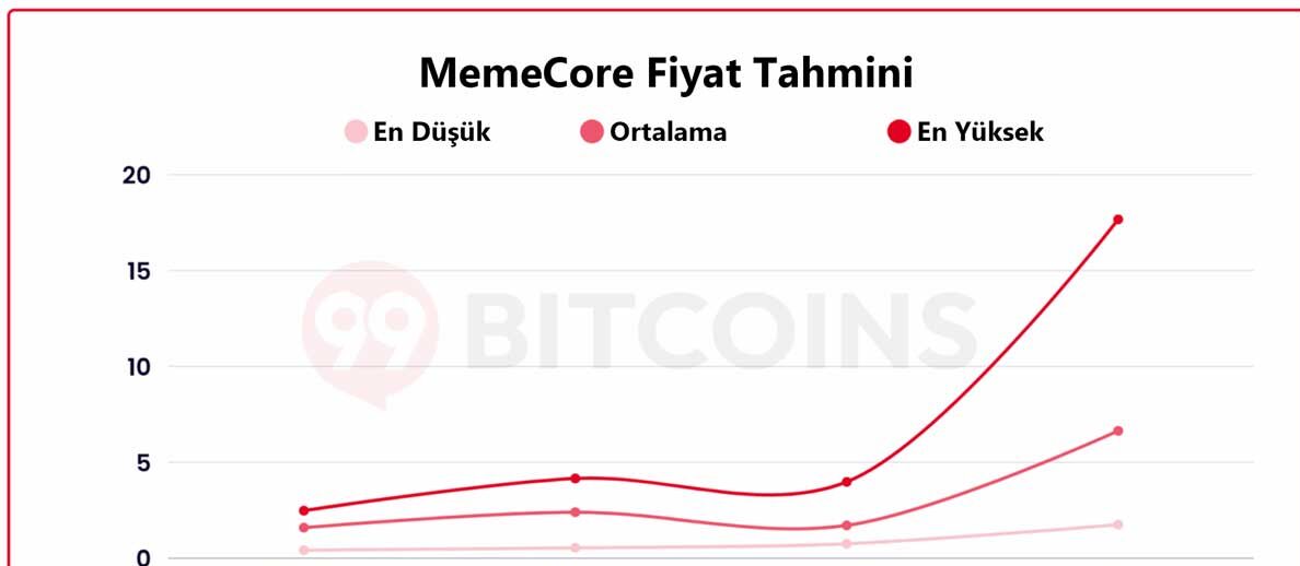 Memecore fiyat tahmini 2025 2026 2030