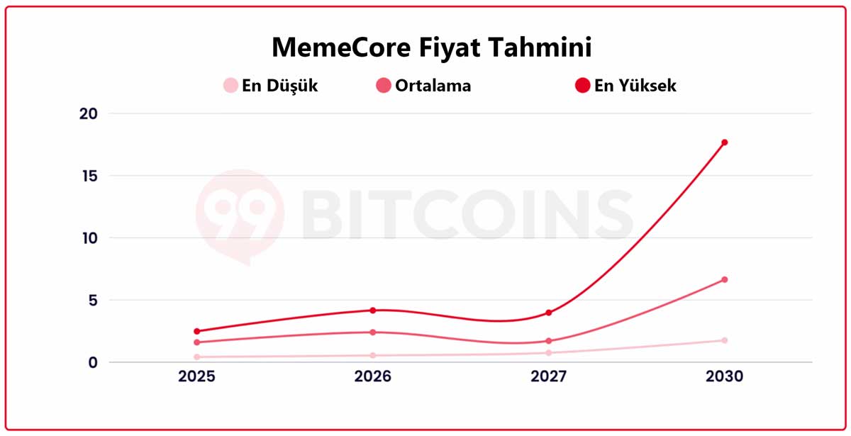 Memecore fiyat tahmini 2025 2026 2030