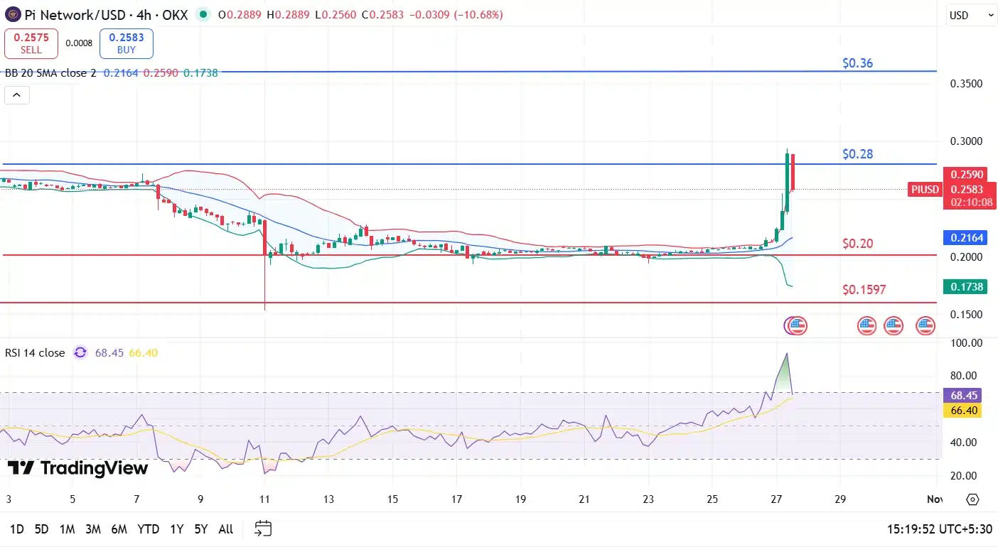 Pi Coin Fiyatı Yüzde 26 Yükseldi, Ancak 0.28 Dolar Seviyesinin Üzerinde Tutunabilir mi?