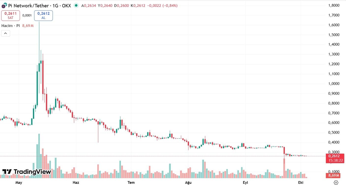 pi coin teknik işlem grafiği