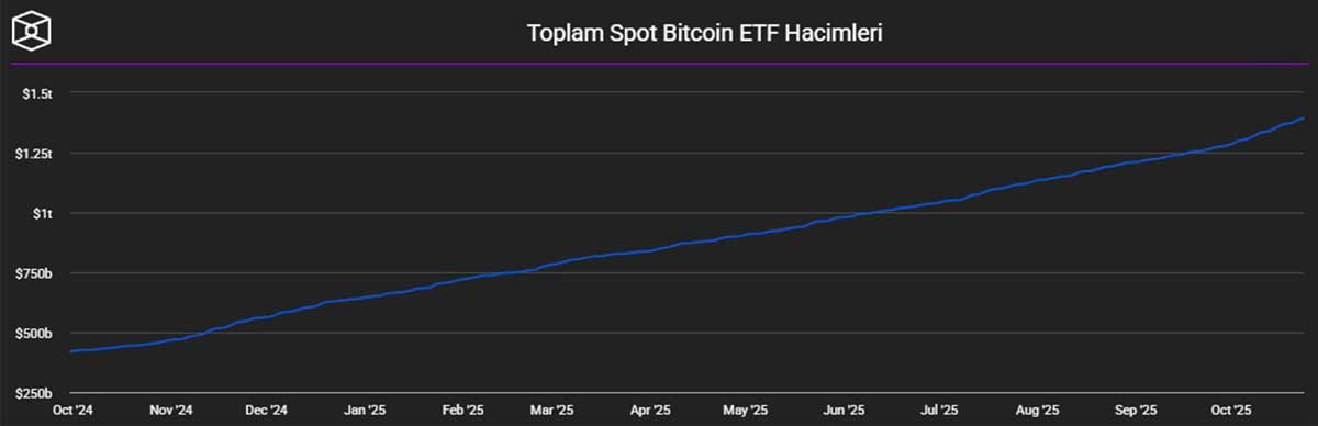 Toplam Spot Bitcoin ETF Hacimleri