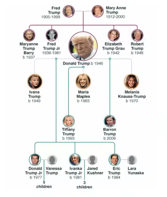 trump aile ağacı