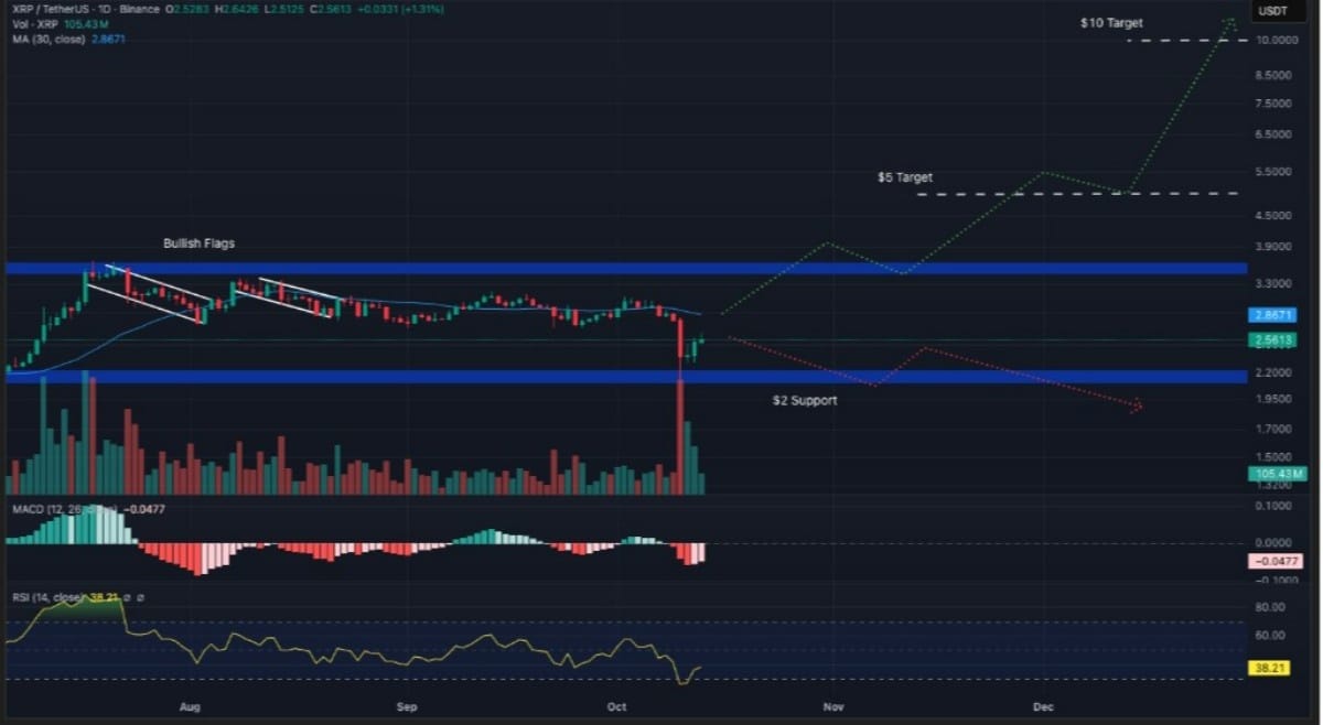 xrp teknik işlem grafiği