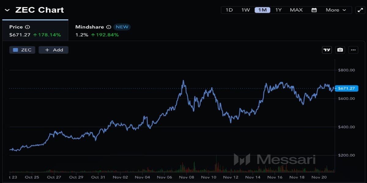 ZEC Boğalarının Dönüşü: 1 Doları Milyonlara Taşıyan Yükseliş