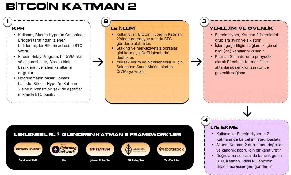 Bitcoin Hyper: Bitcoin’i Solana Hızına Taşıyan Yeni Nesil Layer-2