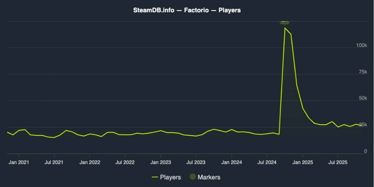 Factorio’nun Başarısı, PepeNode’un Yükselişine Zemin Hazırlıyor