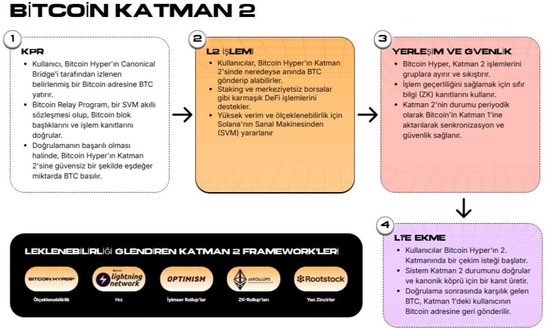 Bitcoin Hyper: Bitcoin’in Eksik Bıraktığı Alanı Tamamlayan Yapı