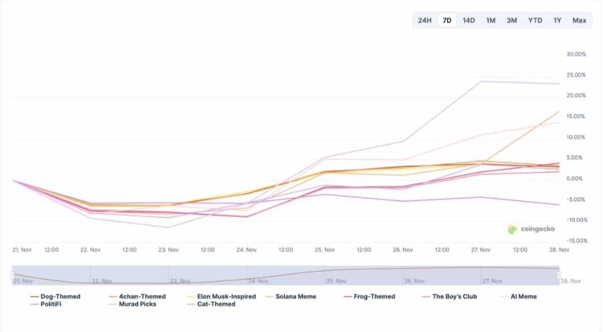 Meme Coin Kategorilerinde Yeniden Yükseliş: Murad Picks Zirvede