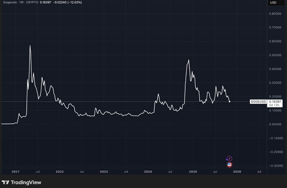 Dogecoin’in Hikâyesi Neden Tekrar Edilmiyor?