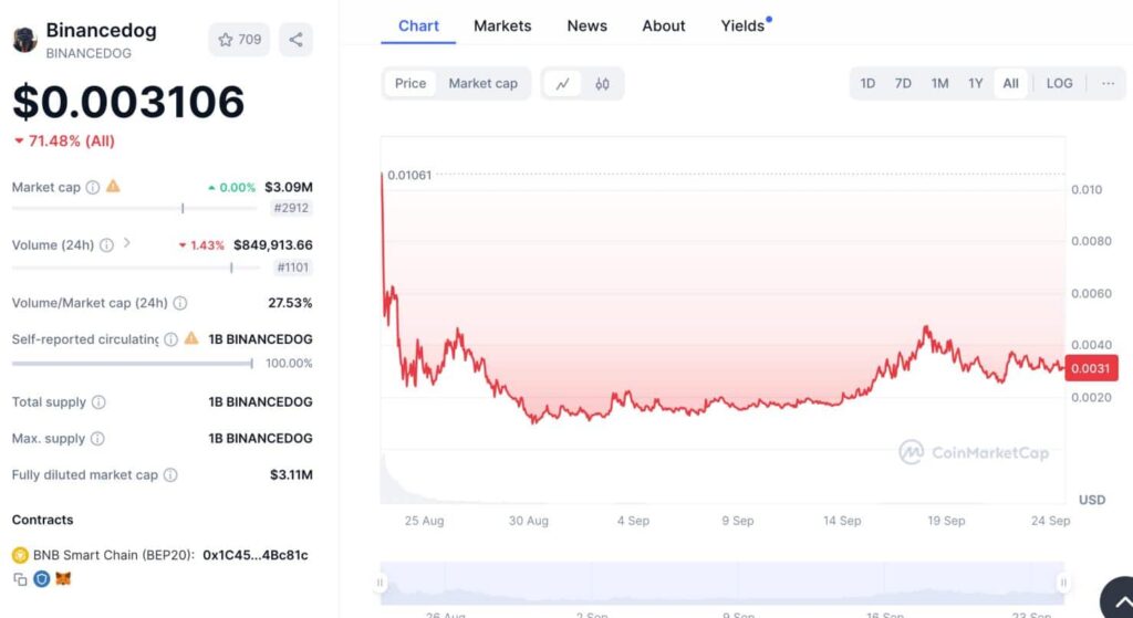 Binancedog – BNB meme coinleri Arasında Köpek Temalı Yeni Çıkan Coin