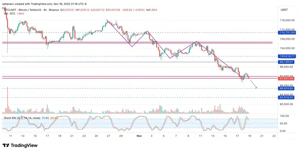 Bitcoin 91 Bin Dolar Desteğini Koruyabilir mi?