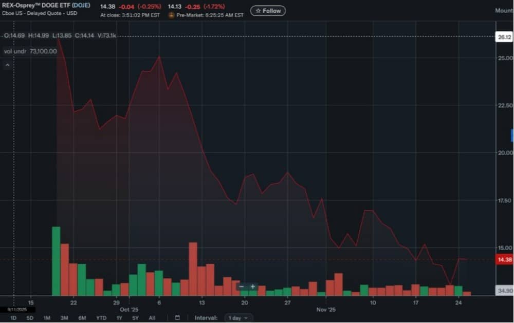 DOGE ETF’si Neden Beklentiyi Karşılamadı