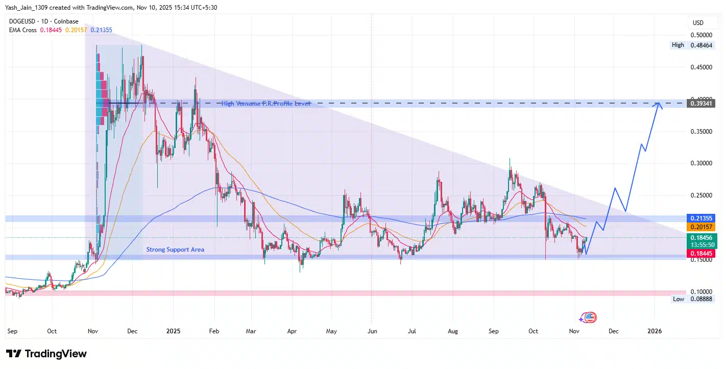 Dogecoin Fiyat Tahmini 2025–2030: DOGE 1 Dolara Uçacak mı?