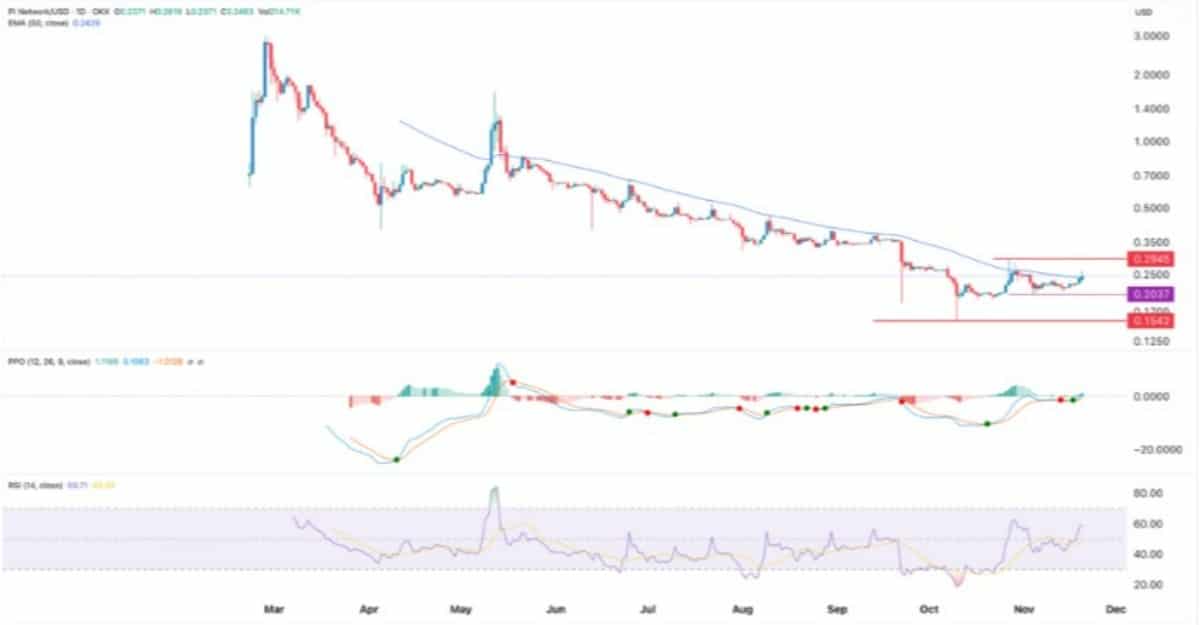 Pİ NETWORK İŞLEM GRAFİĞİ