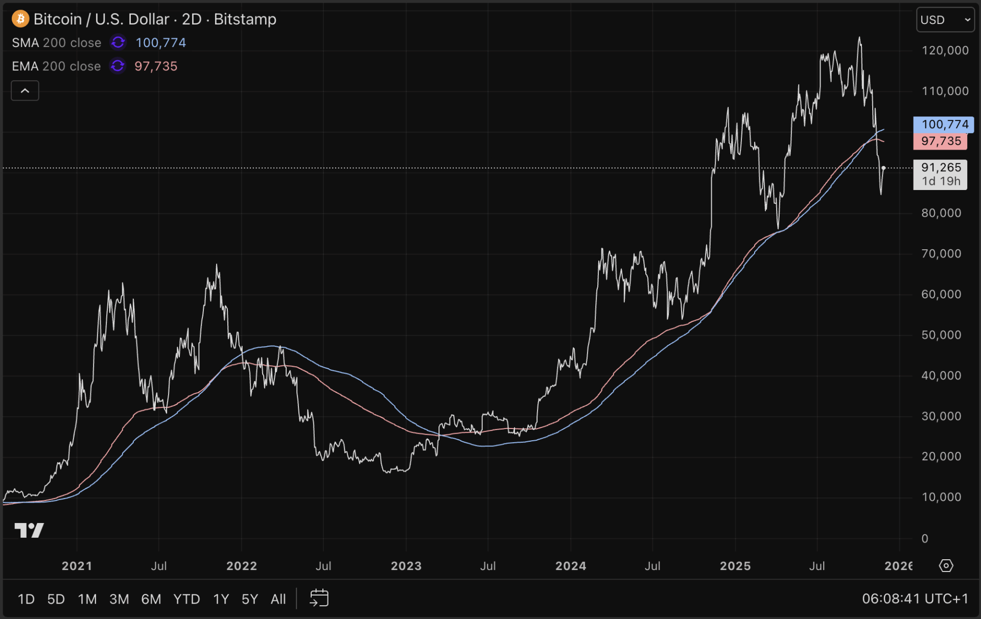 Bitcoin 91.000 Dolara Ulaştı: Sıradaki Büyük Test Yaklaşıyor