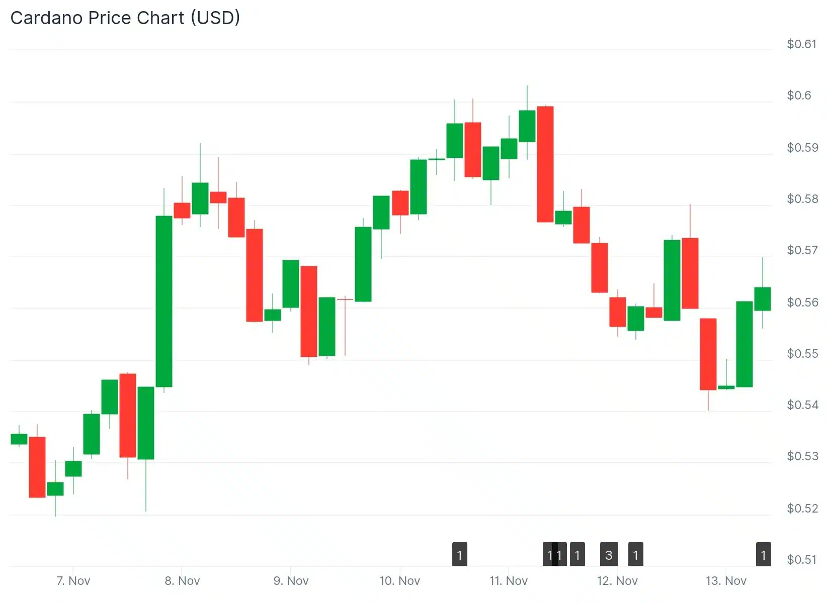 Cardano’da Death Cross: ADA 0,50 Dolar Eşiğinde