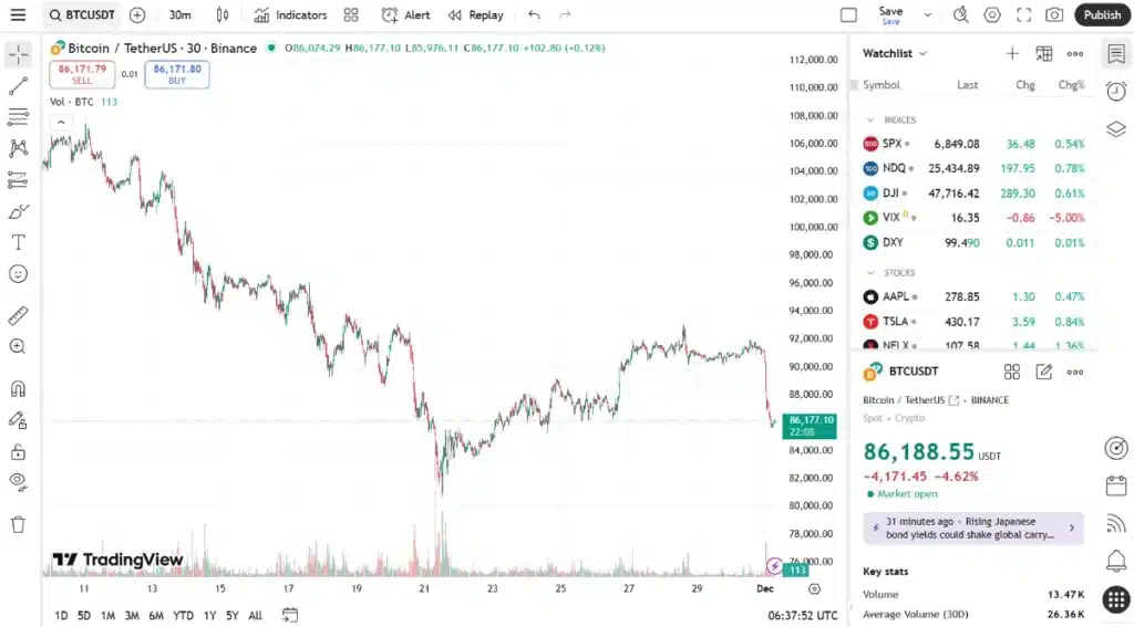 ChatGPT'den Orta Vadede Bitcoin Senaryosu: 80-91 Bin Arasına Sıkışan Fiyat