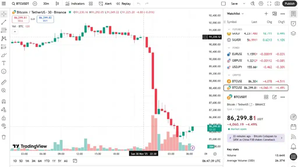 Günlük Bitcoin Grafiğinde Şok Çöküş: 91 Binden 85 Bine Sert Düşüş