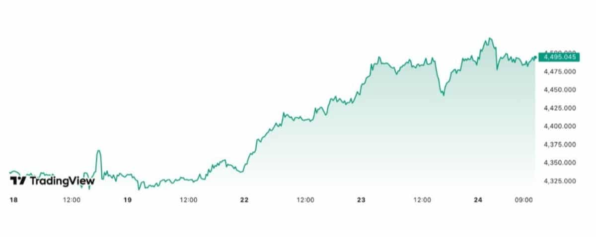 BTC İŞLEM GRAFİĞİ