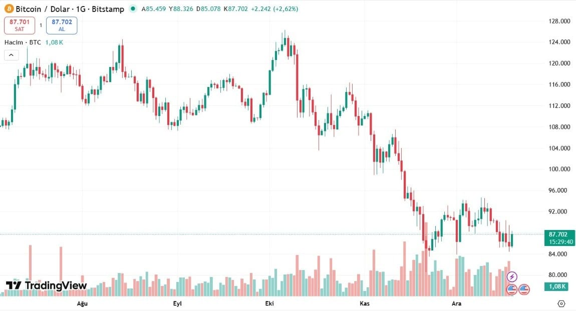 BTC İŞLEM GRAFİĞİ