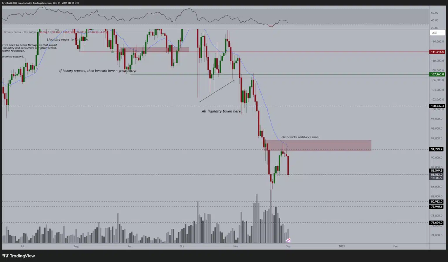 Bitcoin Aralık 2025 Tahmini: Fiyat Patlaması ve Kritik Seviyeler