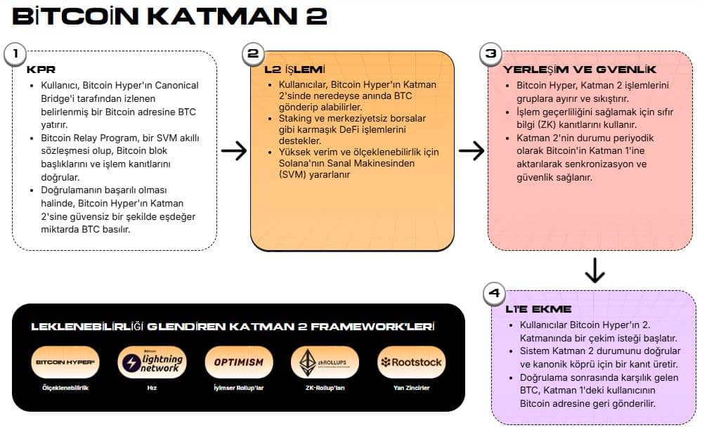 Bitcoin hyper Layer 2