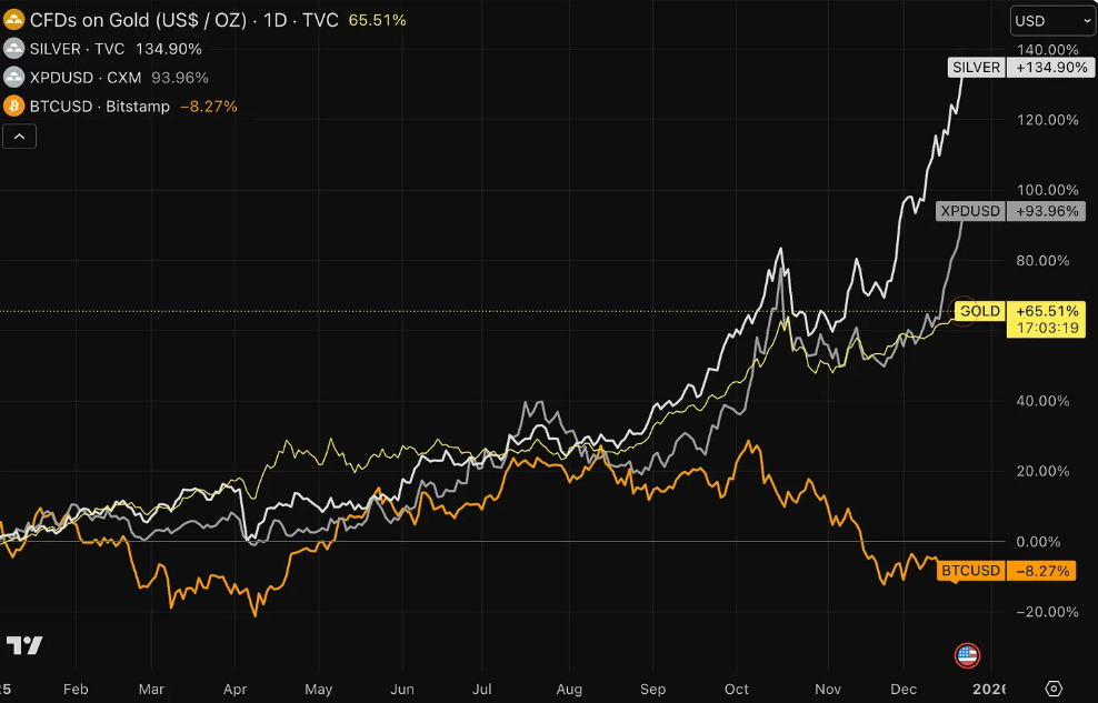 GOLD USD İŞLEM GRAFİĞİ