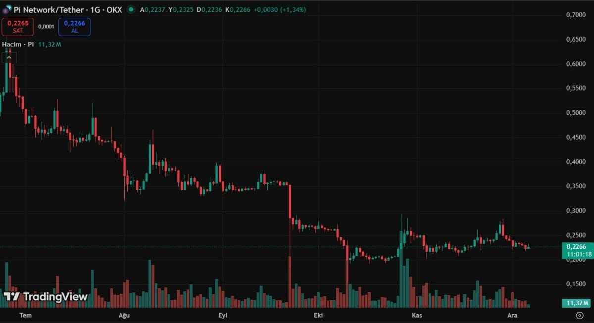 Pİ COİN İŞLLEM GRAFİĞİ