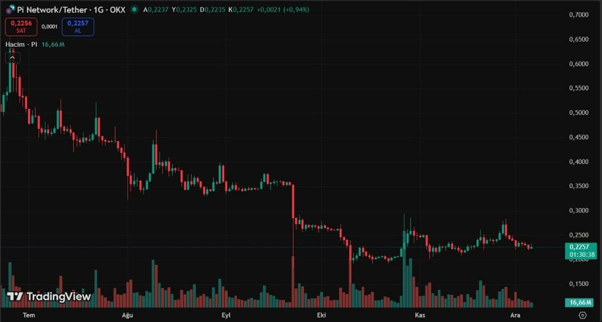 Pİ COİN İŞLEM GRAFİĞİ