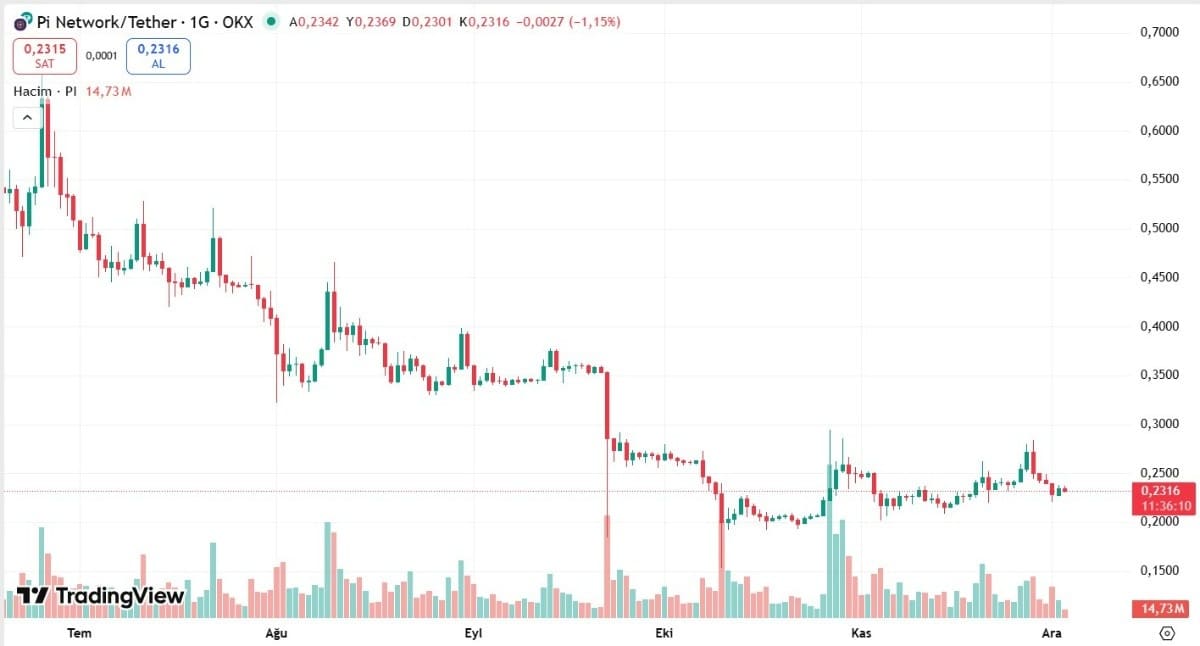 Pİ NETWORK İŞLEM GRAFİĞİ
