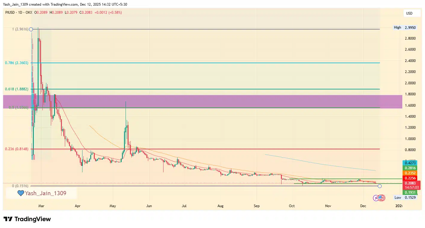 Pi Network Fiyat Tahmini 2025, 2026 – 2030: Pi Coin Neden Düşüyor?