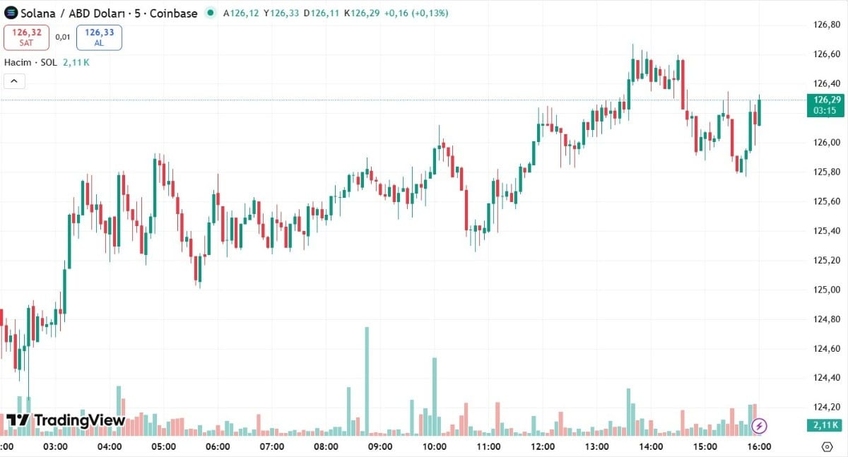 SOLANA TEKNİK ANALİZ GRAFİĞİ