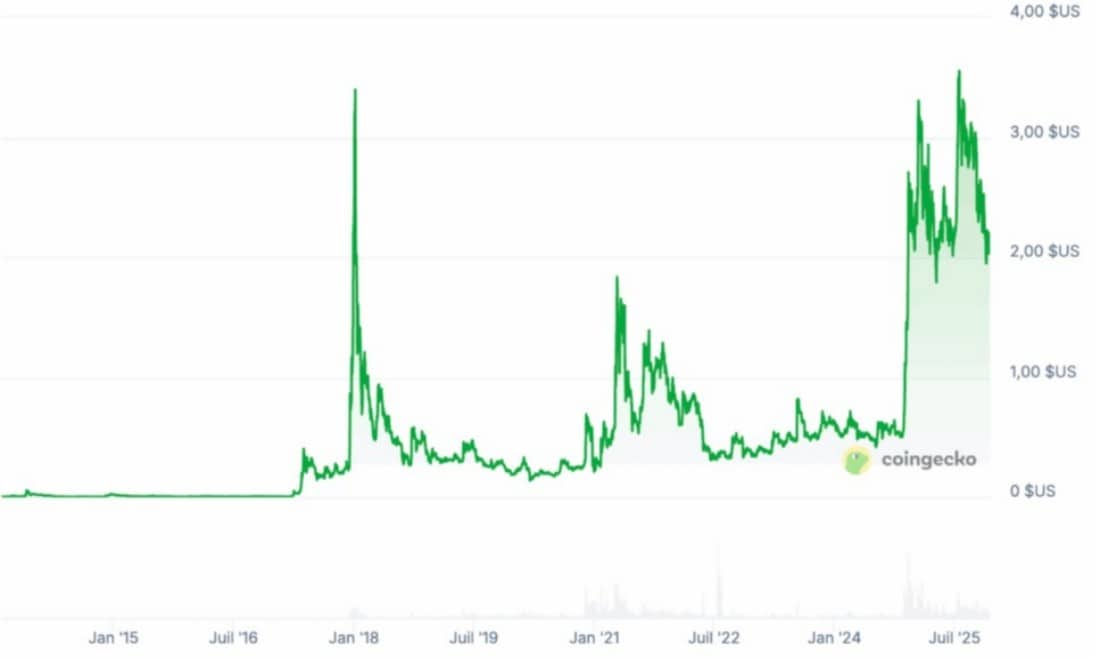 XRP 2046 İŞLEM GRAFİĞİ