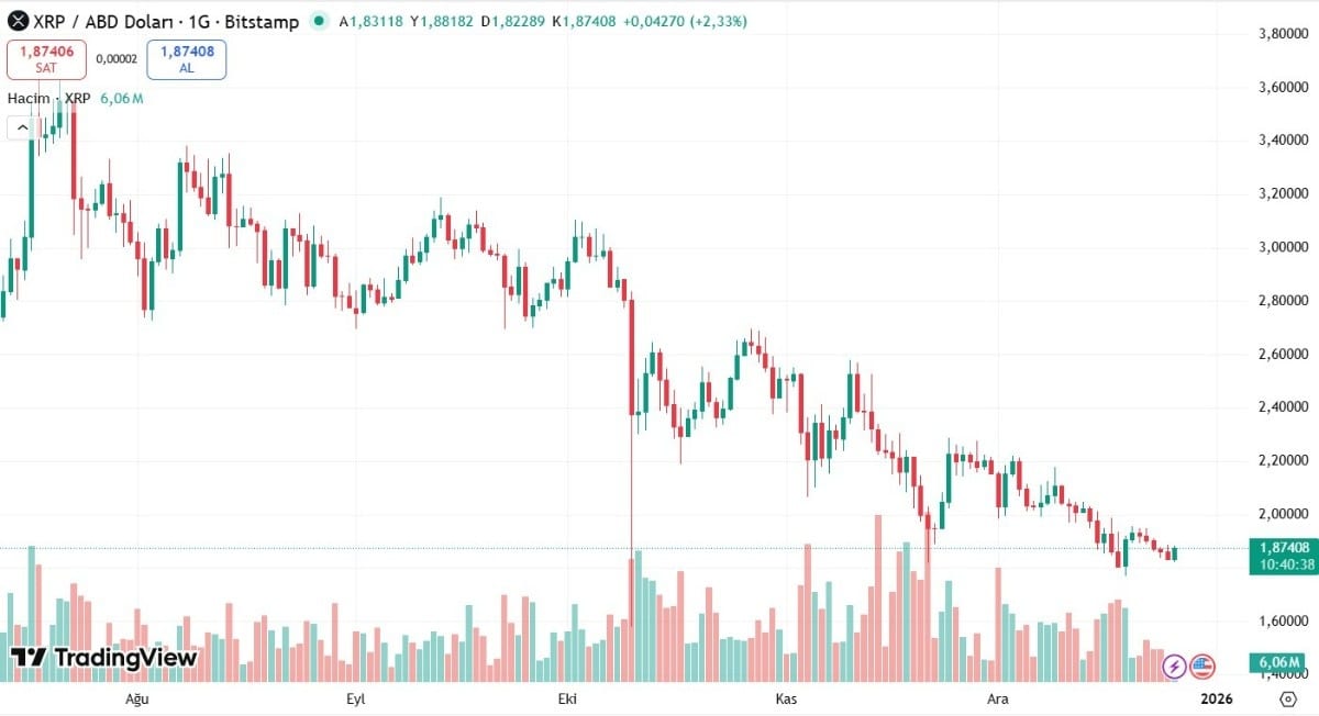 XRP İŞLEM GRAFİĞİ