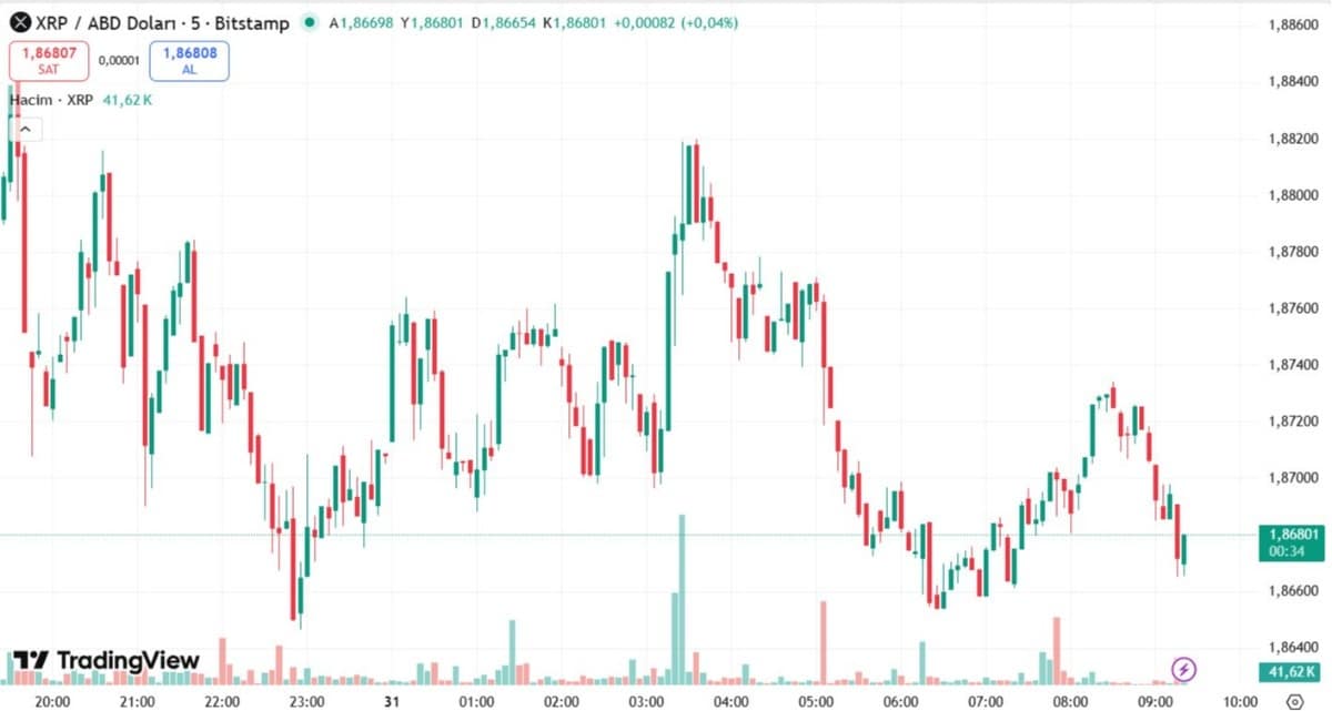 XRP İŞLEM GRAFİĞİ