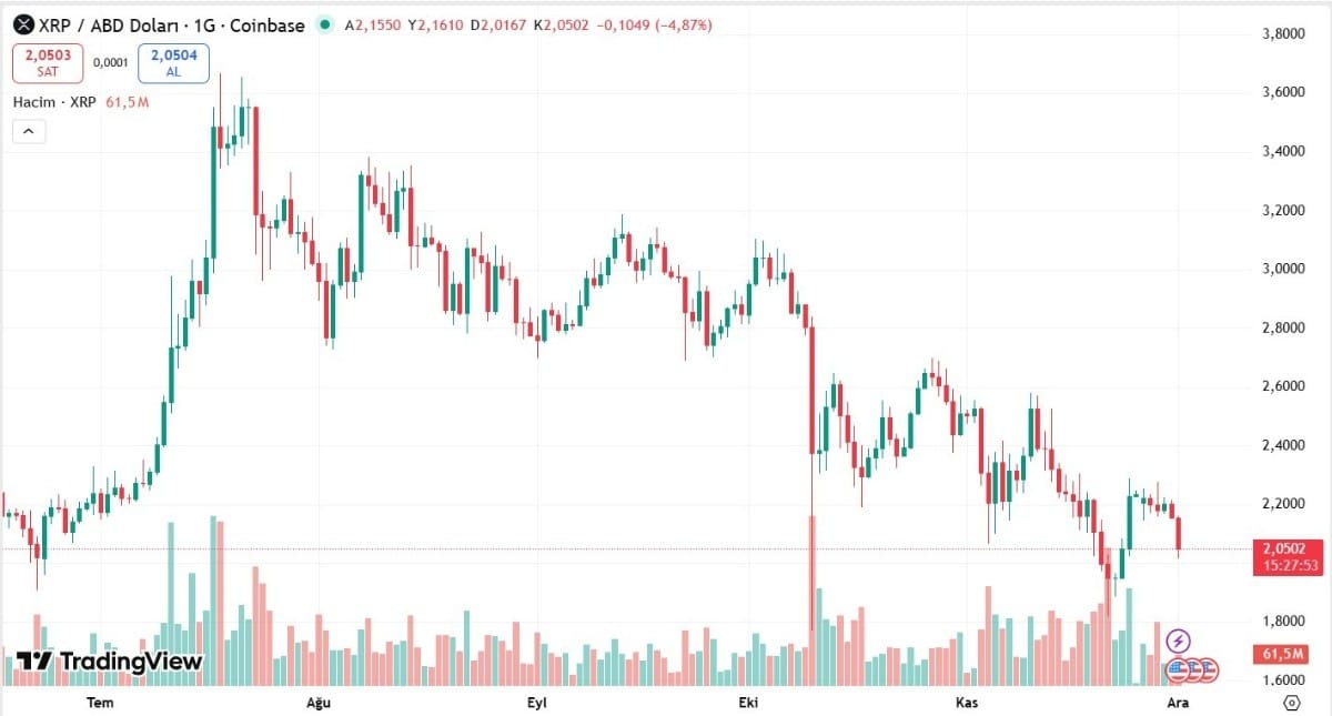 XRP İŞLEM GRAFİĞİ